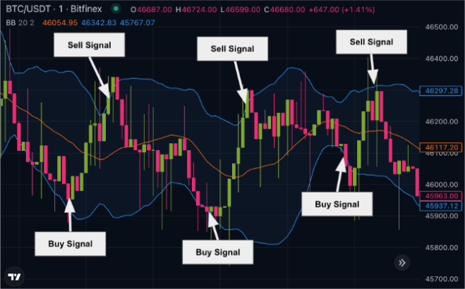 Using Bollinger Bands in Crypto Trading