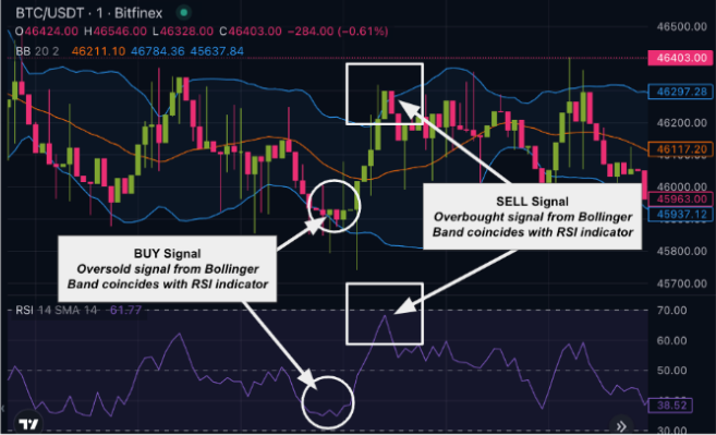 Using Bollinger Bands in Crypto Trading