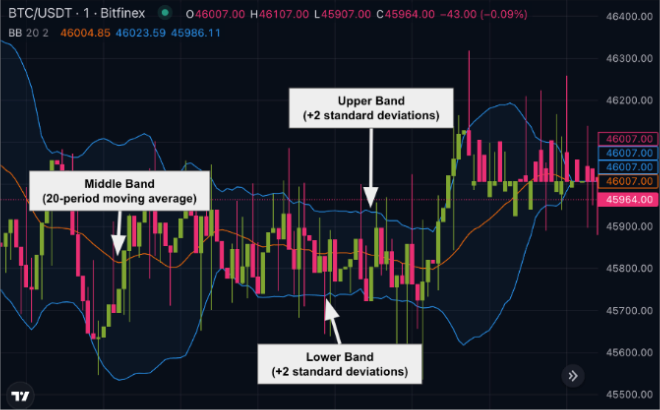 Using Bollinger Bands in Crypto Trading