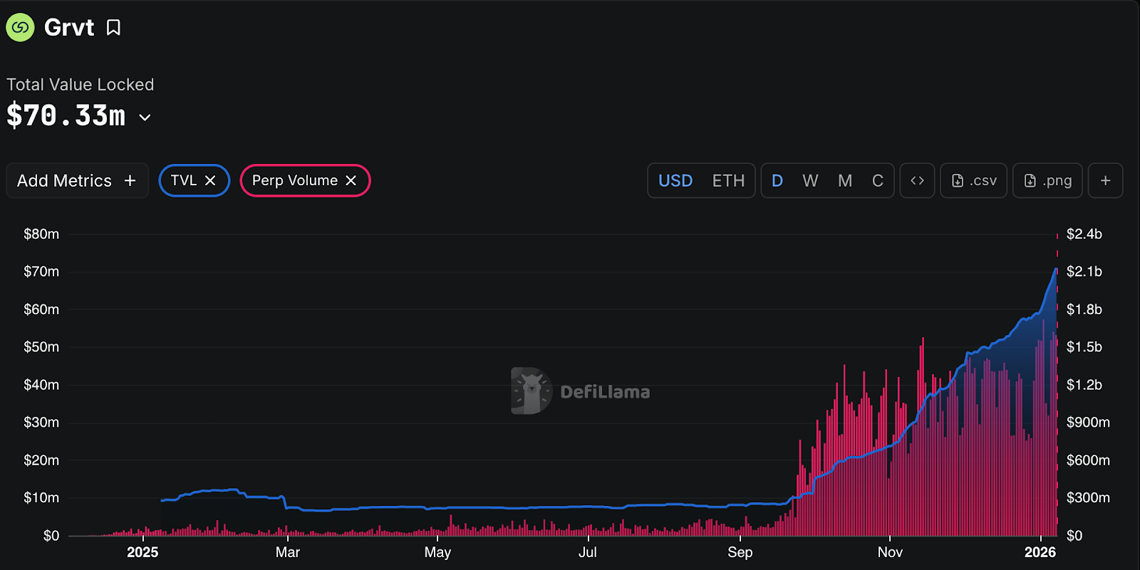 Grvt TVL Trading Volume