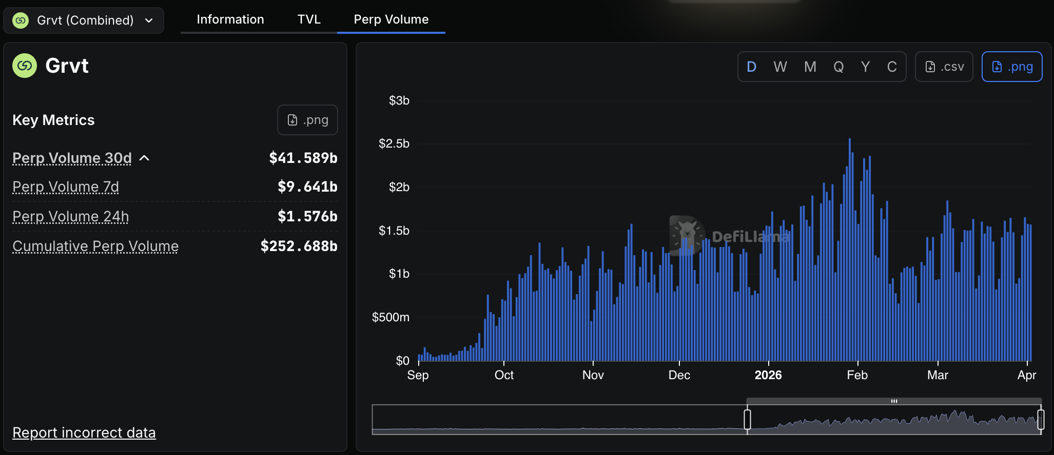 DeFiLlama Grvt Trading Volume