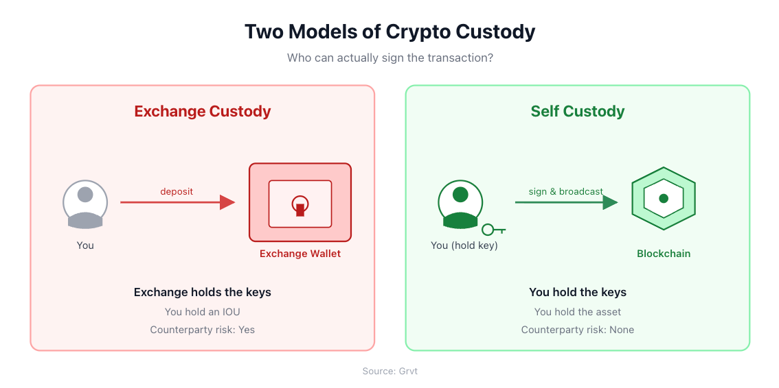 crypto custody model