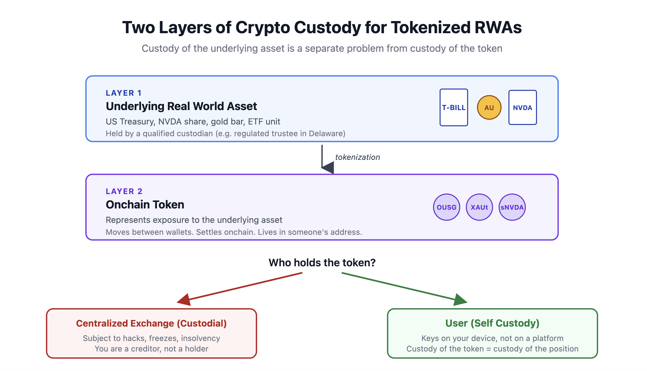 RWA custody