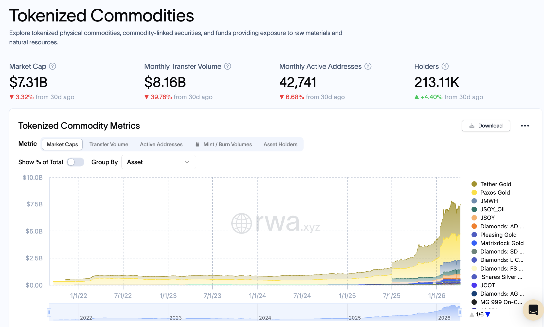 Tokenized Commodities Market Cap